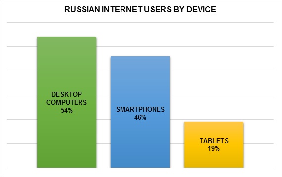 Graph_1_Russian_Internet_users_by_device